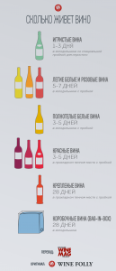 Сроки хранения различного вина