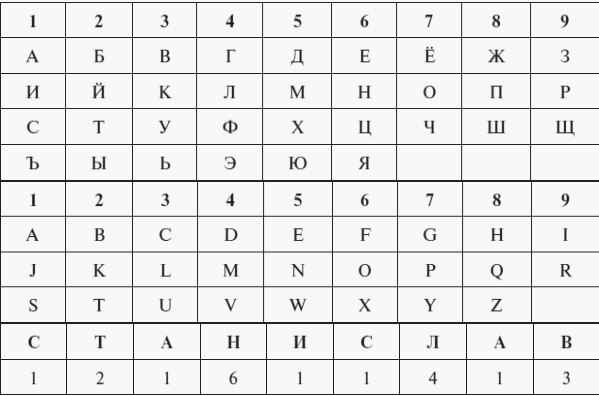 таблица соответствия букв цифрам