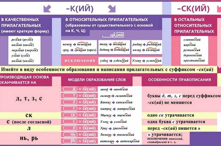 Правописание К/СК и КИЙ/СКИЙ в суффиксах прилагательных