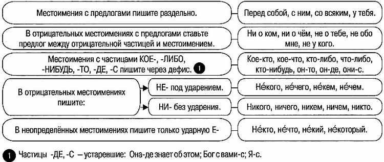 Правописание местоимений в русском языке